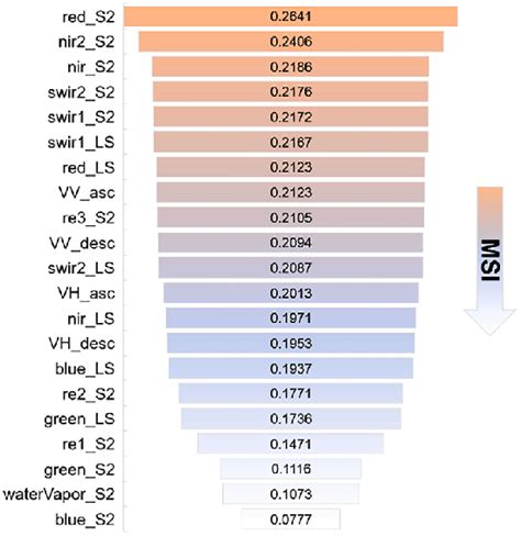 msi rankings